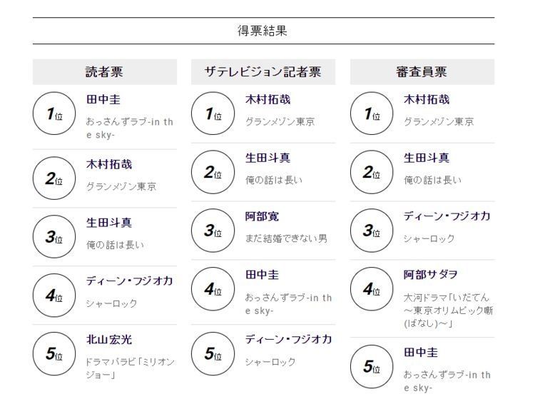 【学院奖】第103届日剧学院奖出炉,木村拓哉第11次拿到最佳男主角