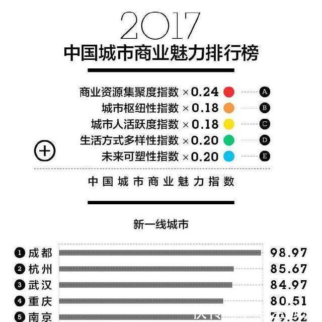 中国最“低调”的两个新一线城市，一个位列全国第七