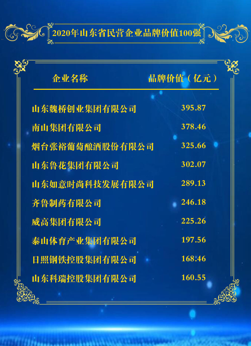  『民营企业』2020年山东省民营企业品牌价值100强榜单、2020年山东省重点行业品牌价值10强榜单发布