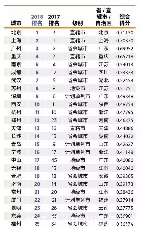  [2019]成都竟跌出2019最具幸福感城市前十了，那么，你的家乡呢