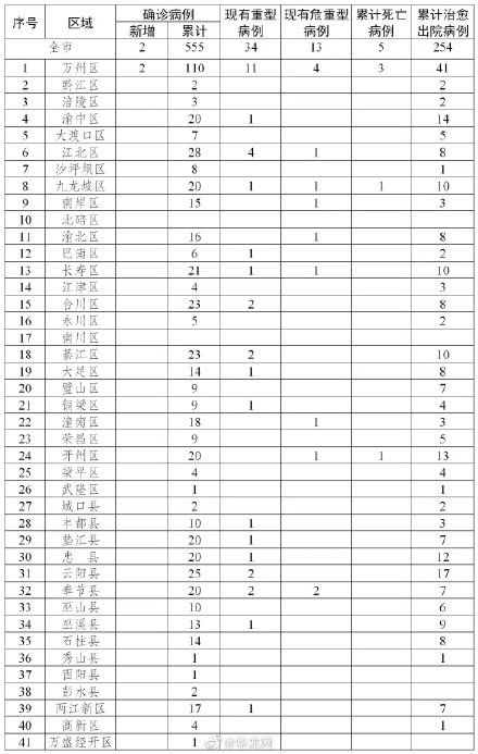  病例|2月18日12—24时，重庆新增2例新冠肺炎确诊病例