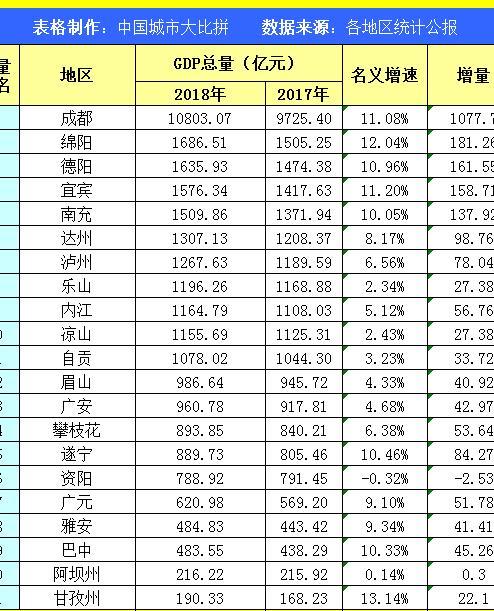 贵州老大贵阳，跟四川城市比较可排名多少？