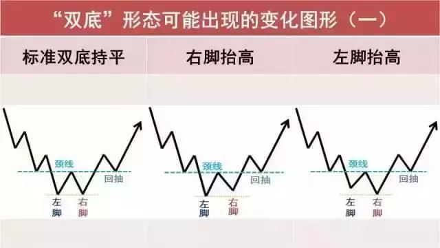 中国股市最有可能赚钱的一种人：牢记经典双底形态，值得散户深思