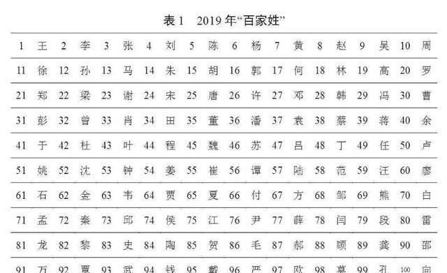  【用频率最高】最新“百家姓”排名变了，街上喊这个名字回头的