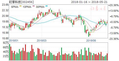 国产AMOLED产能加速释放 六只龙头股受机构