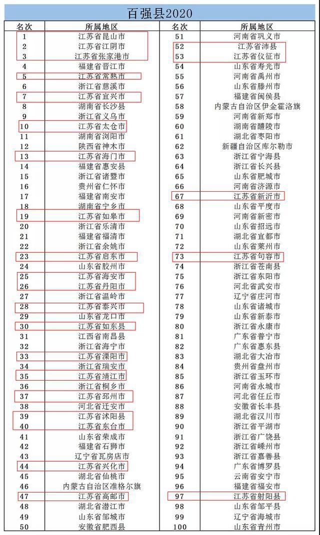  『县市』苏大强！全国县市百强发布，江苏占了四分之一