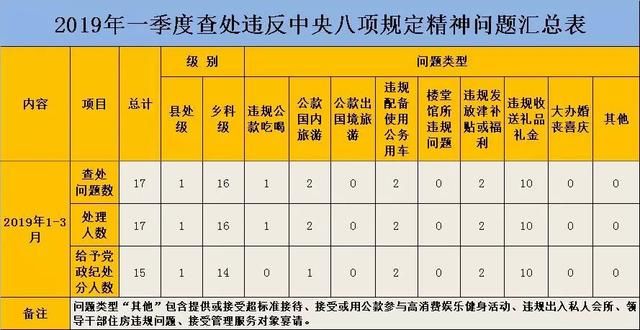 【热点】违反中央八项规定精神！黄山17人被处理！