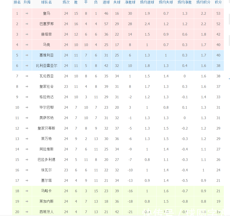 西甲最新积分榜:皇马爆冷平球领先巴萨1分,西
