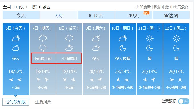  『中国天气网』视频看日照！新一轮降雨要登场，小雨+中雨！还有……