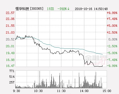 快讯：恒华科技跌停  报于18.47元