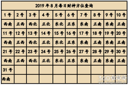 2019打麻将方位表 今年麻将赢钱财神方位