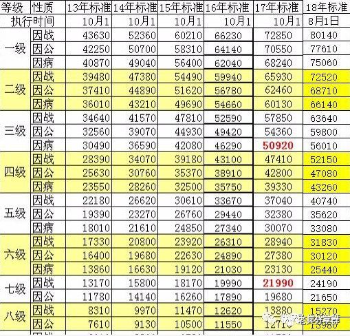 最新！退役军人和优抚对象抚恤和生活补助标准汇总（表格版）