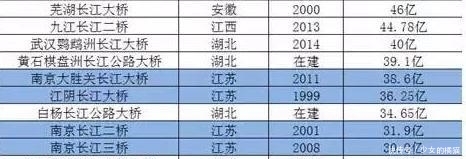  「一桥」近80座长江大桥造价汇总：看看哪座长江大桥造价最贵！