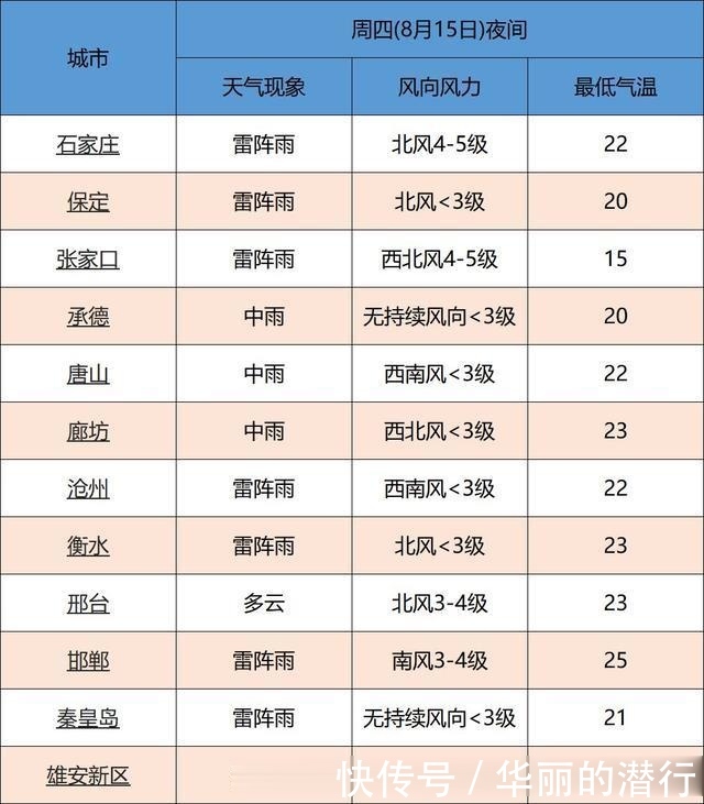 中到大雨→暴雨！大范围降雨马上到！河北这些地将有雷暴大风或冰