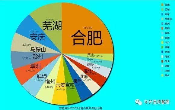 2018上半年中国各省份GDP排名及各地级市占省内GDP份额