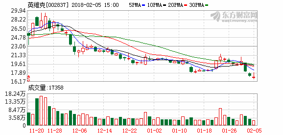 年报速递:英维克2017年盈利8560.67万元,同比