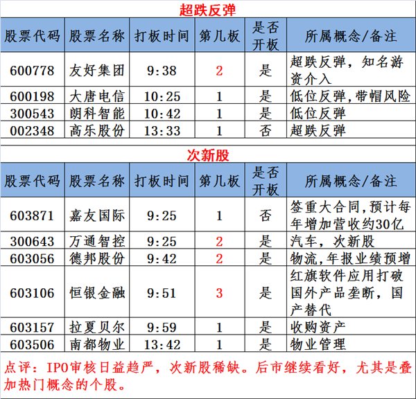 图说涨停:金融开放受益股逆势爆发 新一批妖股