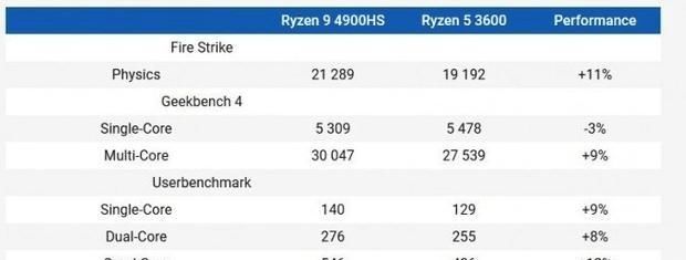 【AMD】不可思议,笔记本CPU性能超台式机CPU,AMD果然惊喜多多!