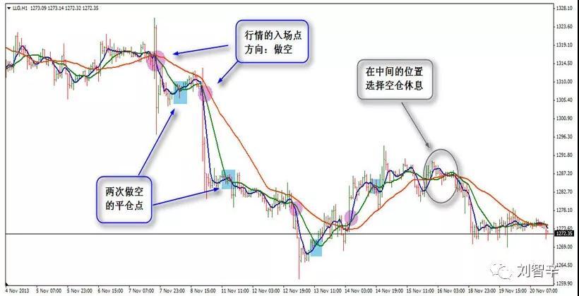 刘智辛：第四十讲 三条均线交易的小技巧