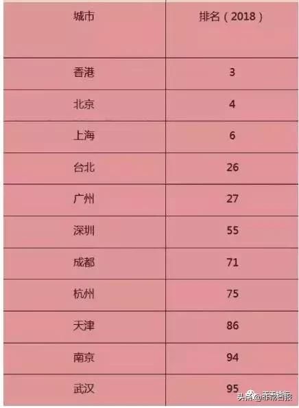 2018世界城市排名：我国24座城市榜上有名，仅11座城市进入前100