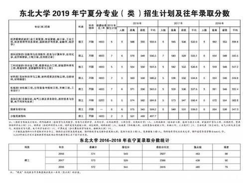  东北大学|重磅东北大学2019年各省招生计划及往年录取分数出炉！