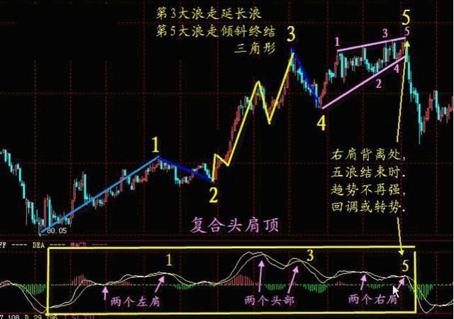 一位成功老股民的独白:股票什么时候买卖?只需看一眼MACD就够了