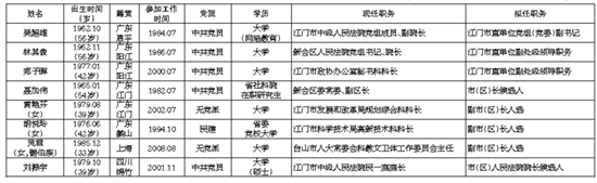 市管干部任前公示通告 接受单位和个人反映情况