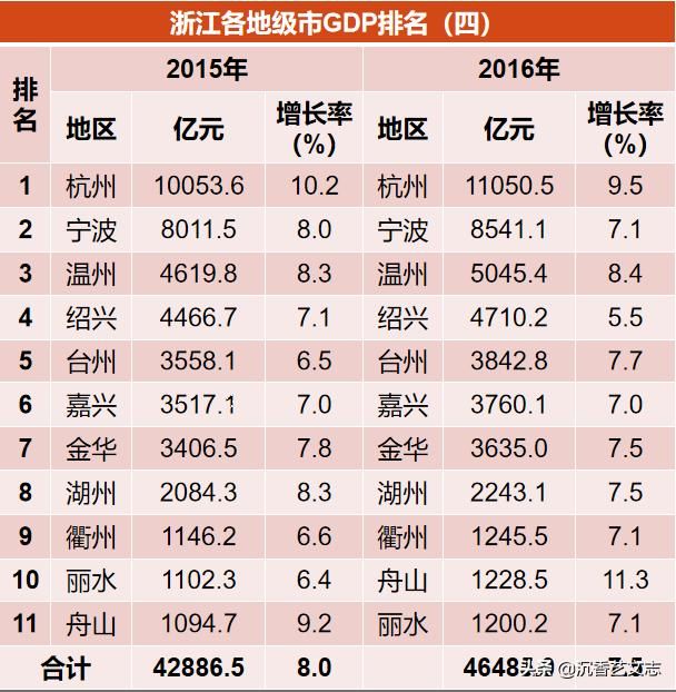数说浙江：近10年11地级市GDP完整排名，谁的进步最大？