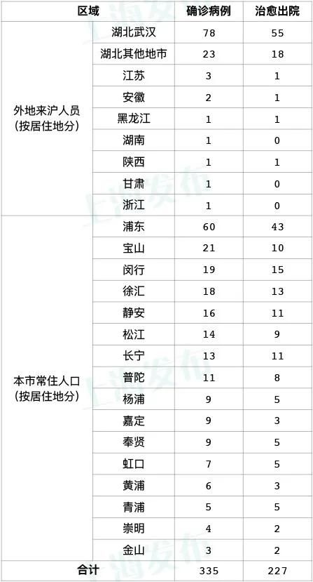  「病例」湖北省新增确诊630例，其中监狱32例；上海昨日12-24时