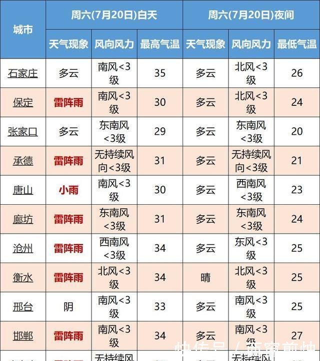 中到大雨→局地暴雨！河北新一轮降雨马上到！接下来天气这样变…