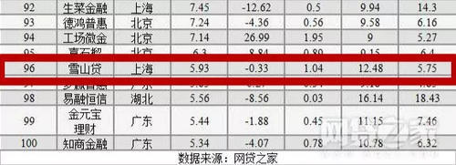 P2P最新月榜：雪山贷成交量和余额排名双双进TOP100，这些方面表