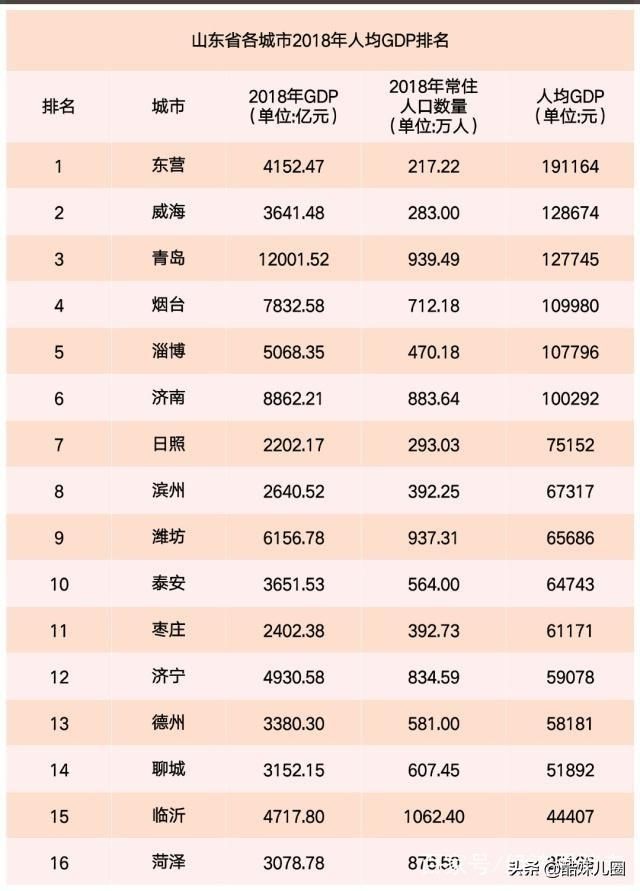山东怎么了？GDP差江苏1.6万亿 青岛人均GDP不及威海高 东富西贫