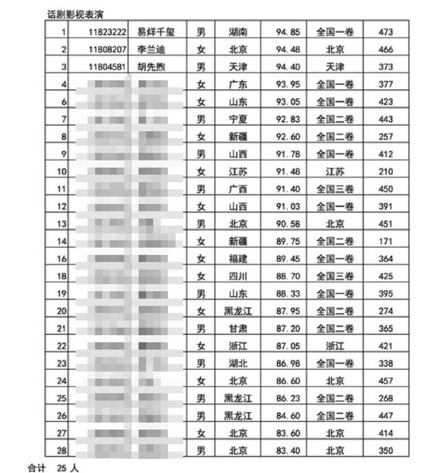 易烊千玺中戏成绩双料第一,李兰迪、胡先煦紧