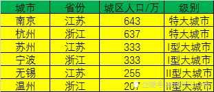  「城区」城区人口突破200万的城市，哪个省上榜城市最多，浙江、