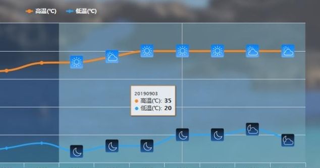  「华北」夏天杀回来了？华北气温“逆升”下周或35度，权威数据