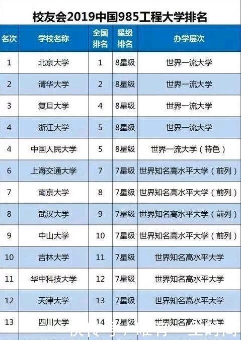 2019全国39所985大学排名名单一览表(