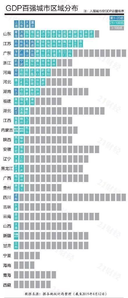  【gdp】2019GDP百强城市榜，山东排第一！均衡发展却增速迟缓，