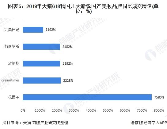  「成交额同比」2019年中国化妆品行业竞争格局分析 外国品牌占据主导地位 国产美妆迅速崛起【组图】