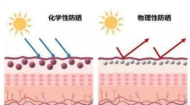 「化学防晒剂」防晒大作战,你准备好了吗?