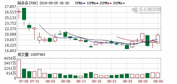 在一片骂声中拼多多(PDD)业绩成长了26倍