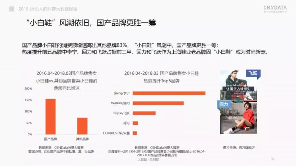 瑜伽、舞蹈斩获男士“芳心”?一文看2018国内运动消费市场趋势