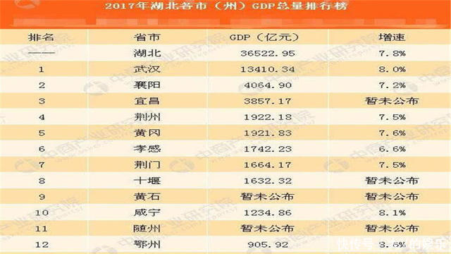  [gdp]GDP一家独大集全省之力发展的武汉，到底算不算成功了