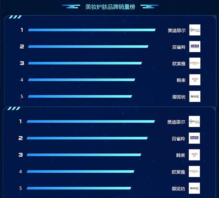 苏宁818悟空榜:韩束欧莱雅等美妆护肤品牌竞争激烈