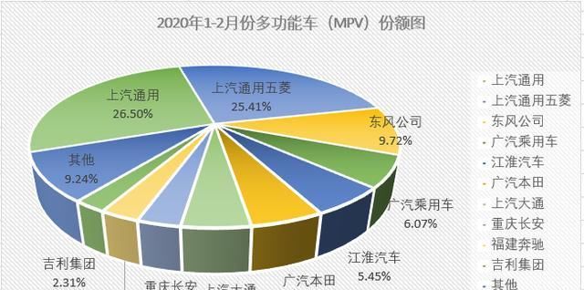  上汽通用@东风跃居次席 2月份MPV市场销量排行前十