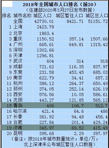  [人口俱乐部]谁是山东首个特大城市？青岛晋级，济南紧跟