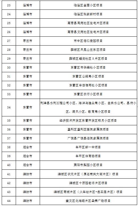  『名单』这就是山东|山东公布143个老旧小区改造重点项目名单，附具体改造方式