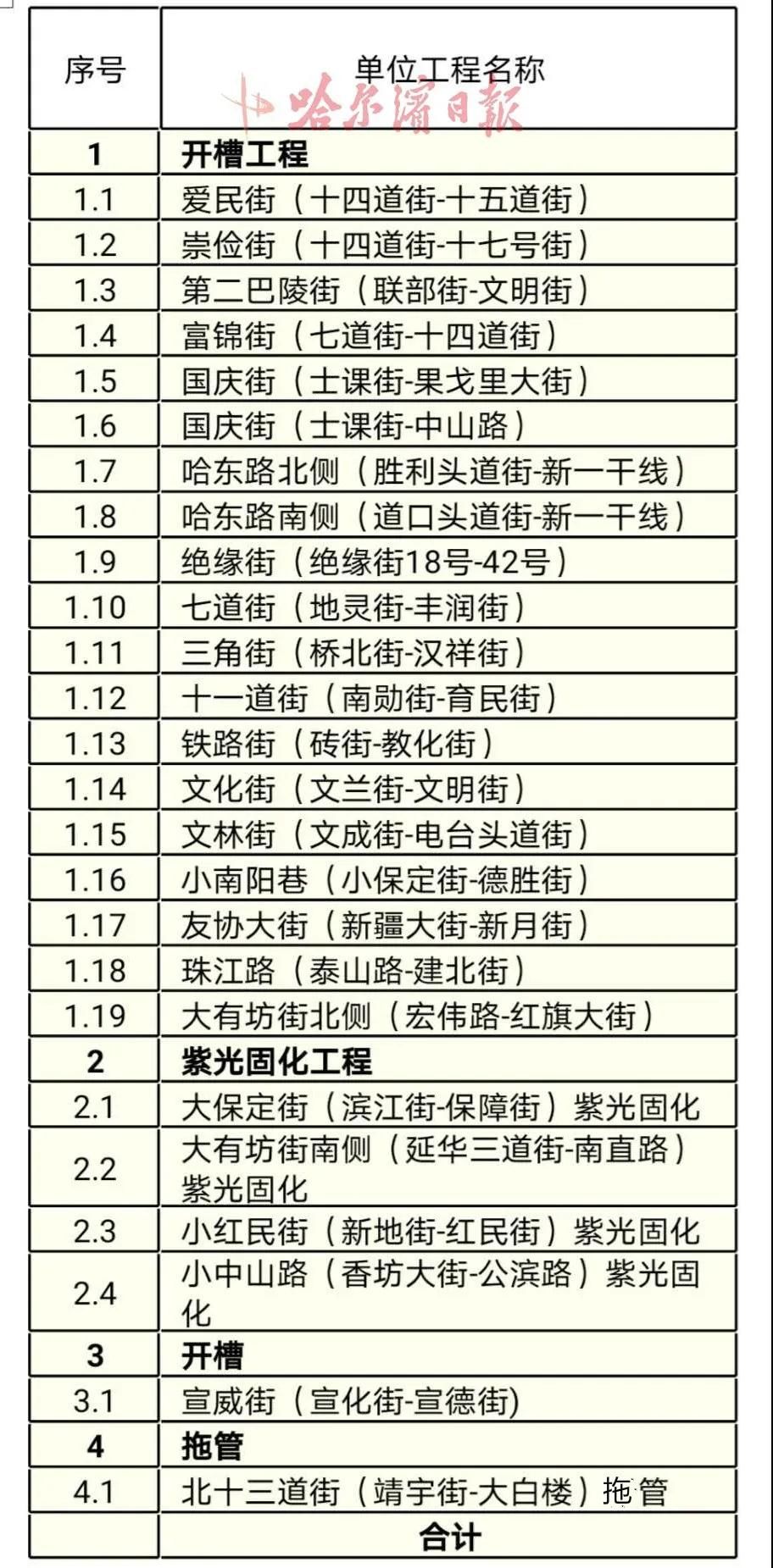  主城区：下月起，哈尔滨主城区25条街老旧排水管网改造，开槽地点看这！