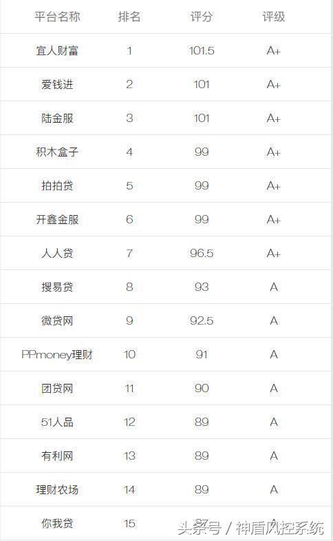 最新出炉！15家正规可靠网贷平台排名！