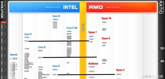 不吹不黑浅谈AMD瑞龙系列与INTEL各方面性价比与性能比对比分析