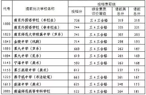 南京热点高中投档线出炉!南师附中657分 金中